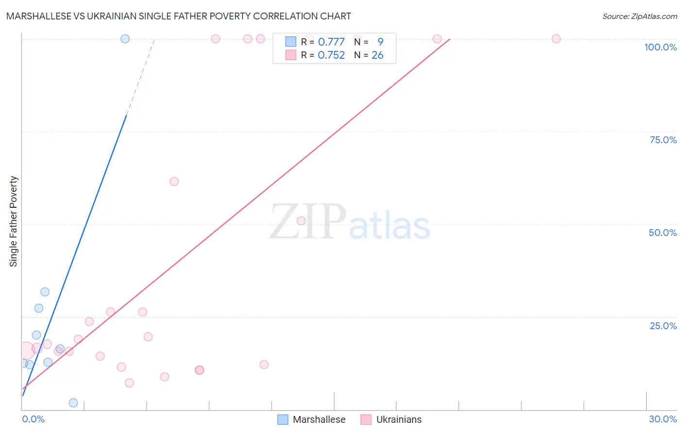 Marshallese vs Ukrainian Single Father Poverty