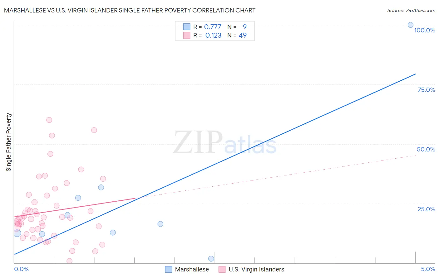 Marshallese vs U.S. Virgin Islander Single Father Poverty