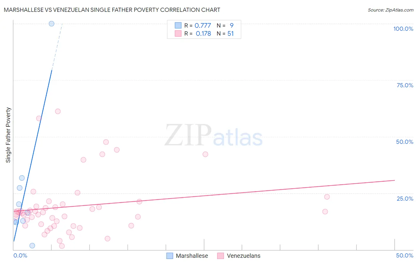 Marshallese vs Venezuelan Single Father Poverty