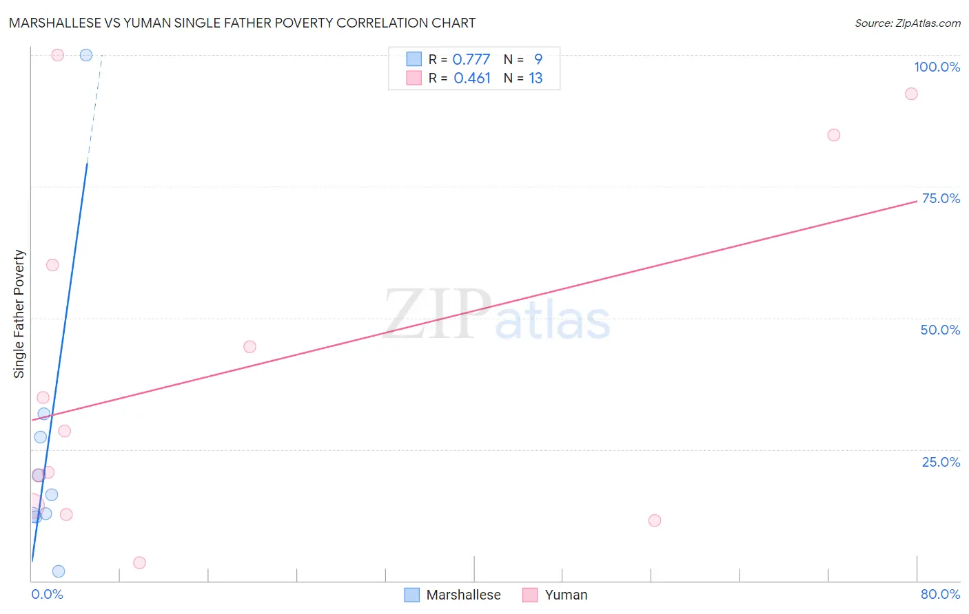 Marshallese vs Yuman Single Father Poverty