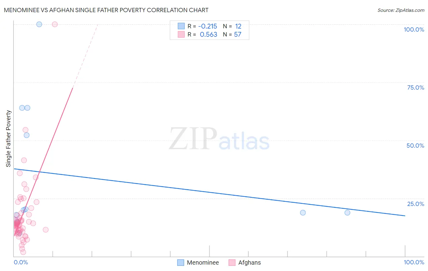 Menominee vs Afghan Single Father Poverty