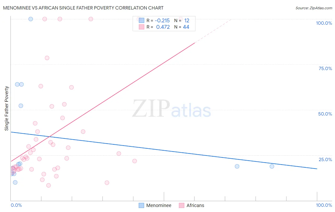 Menominee vs African Single Father Poverty