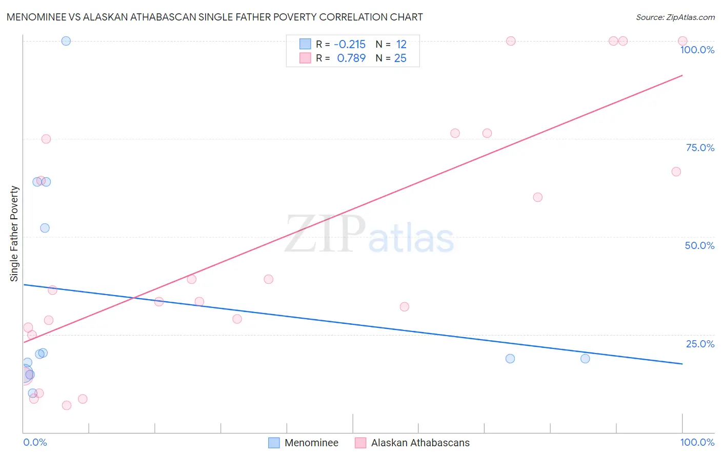 Menominee vs Alaskan Athabascan Single Father Poverty