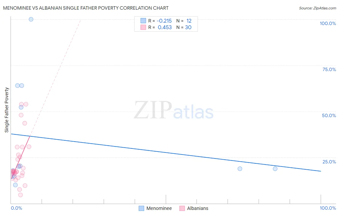 Menominee vs Albanian Single Father Poverty