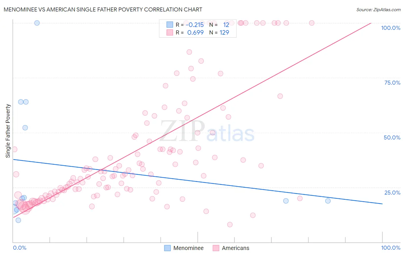 Menominee vs American Single Father Poverty