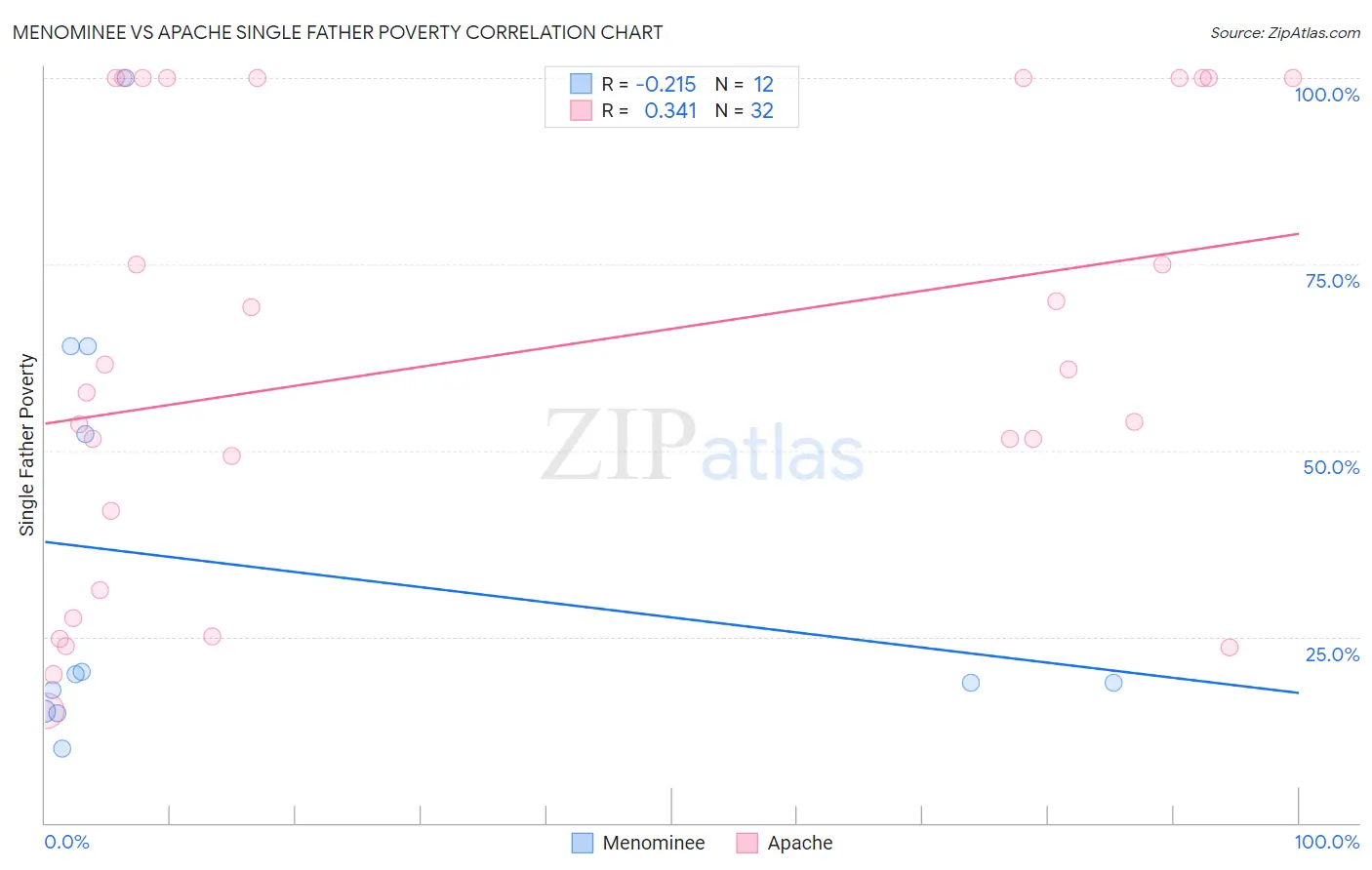 Menominee vs Apache Single Father Poverty