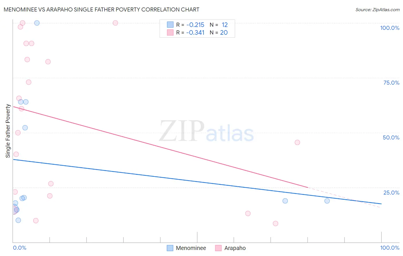 Menominee vs Arapaho Single Father Poverty
