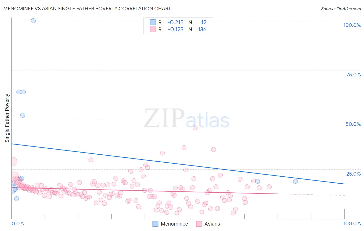 Menominee vs Asian Single Father Poverty