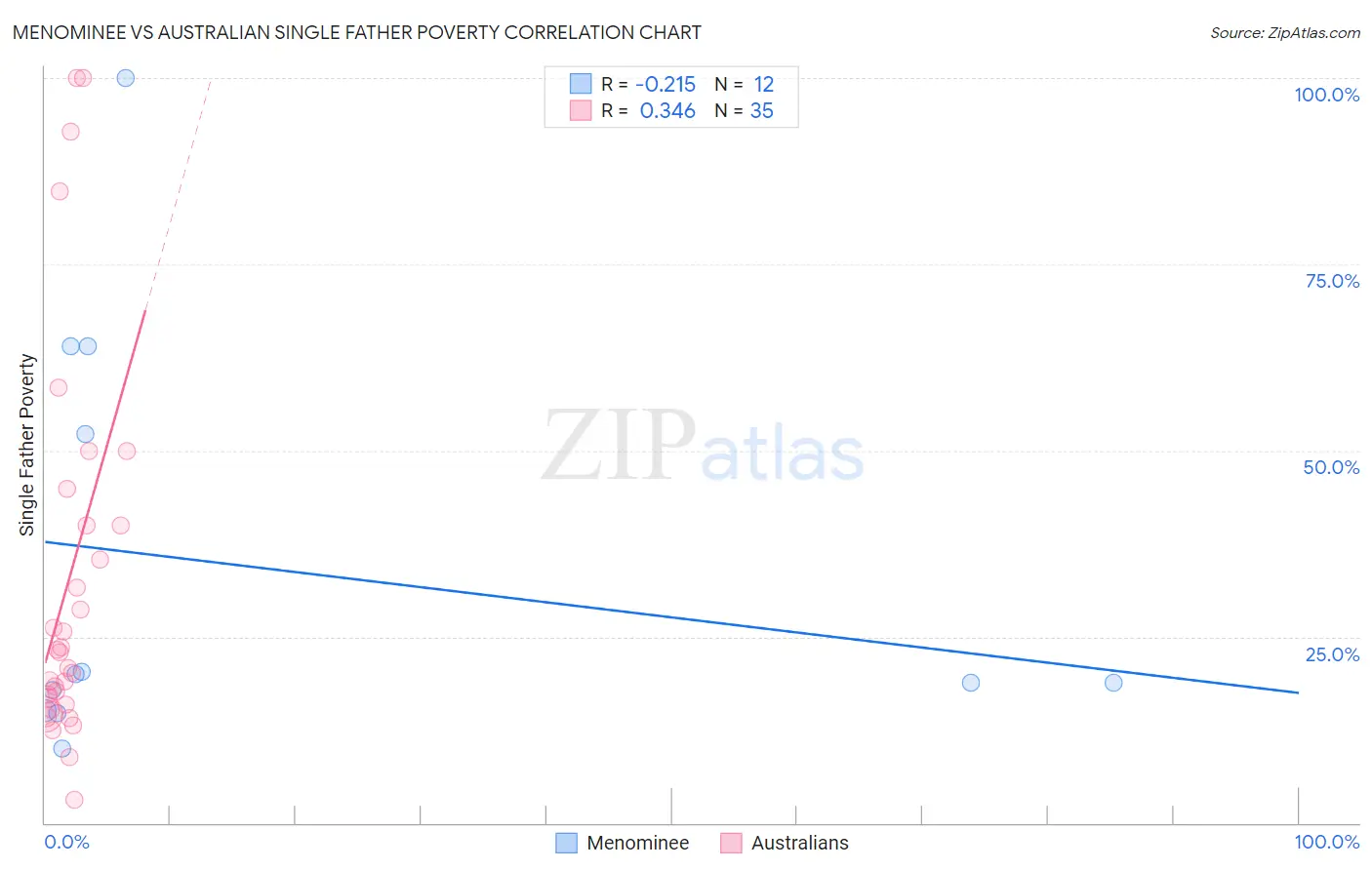 Menominee vs Australian Single Father Poverty