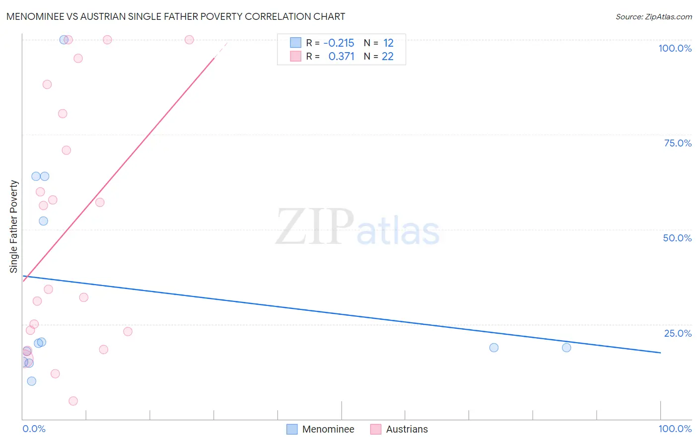 Menominee vs Austrian Single Father Poverty