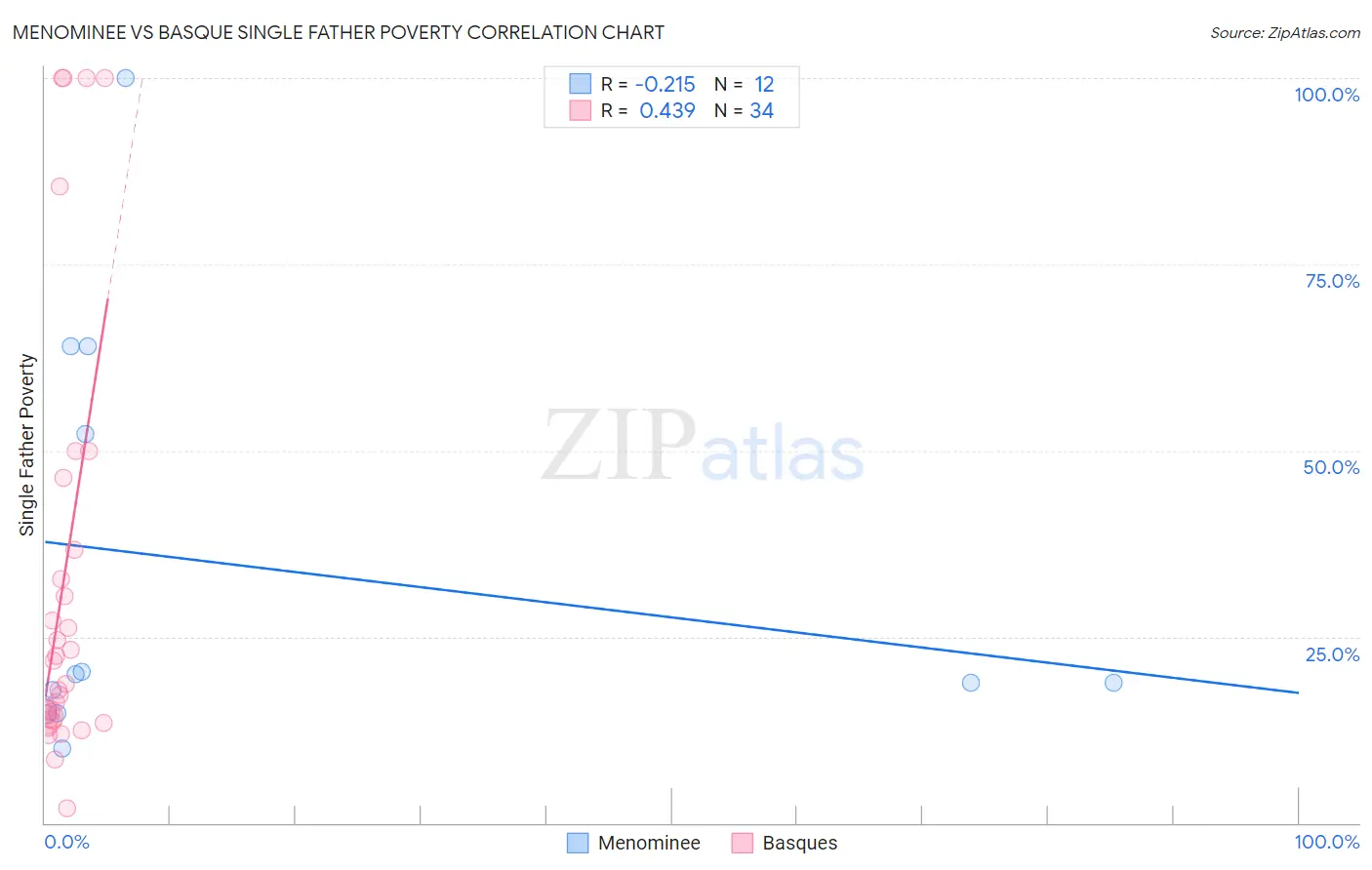 Menominee vs Basque Single Father Poverty