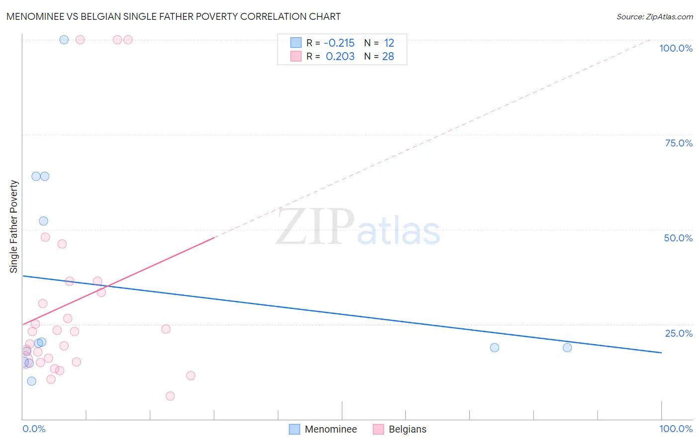 Menominee vs Belgian Single Father Poverty