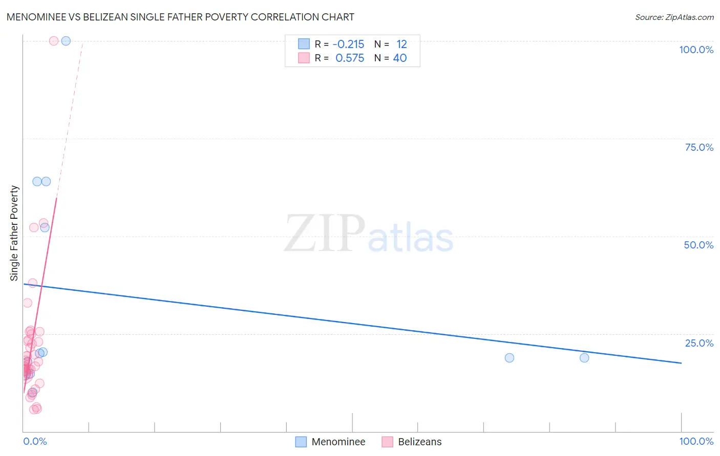 Menominee vs Belizean Single Father Poverty