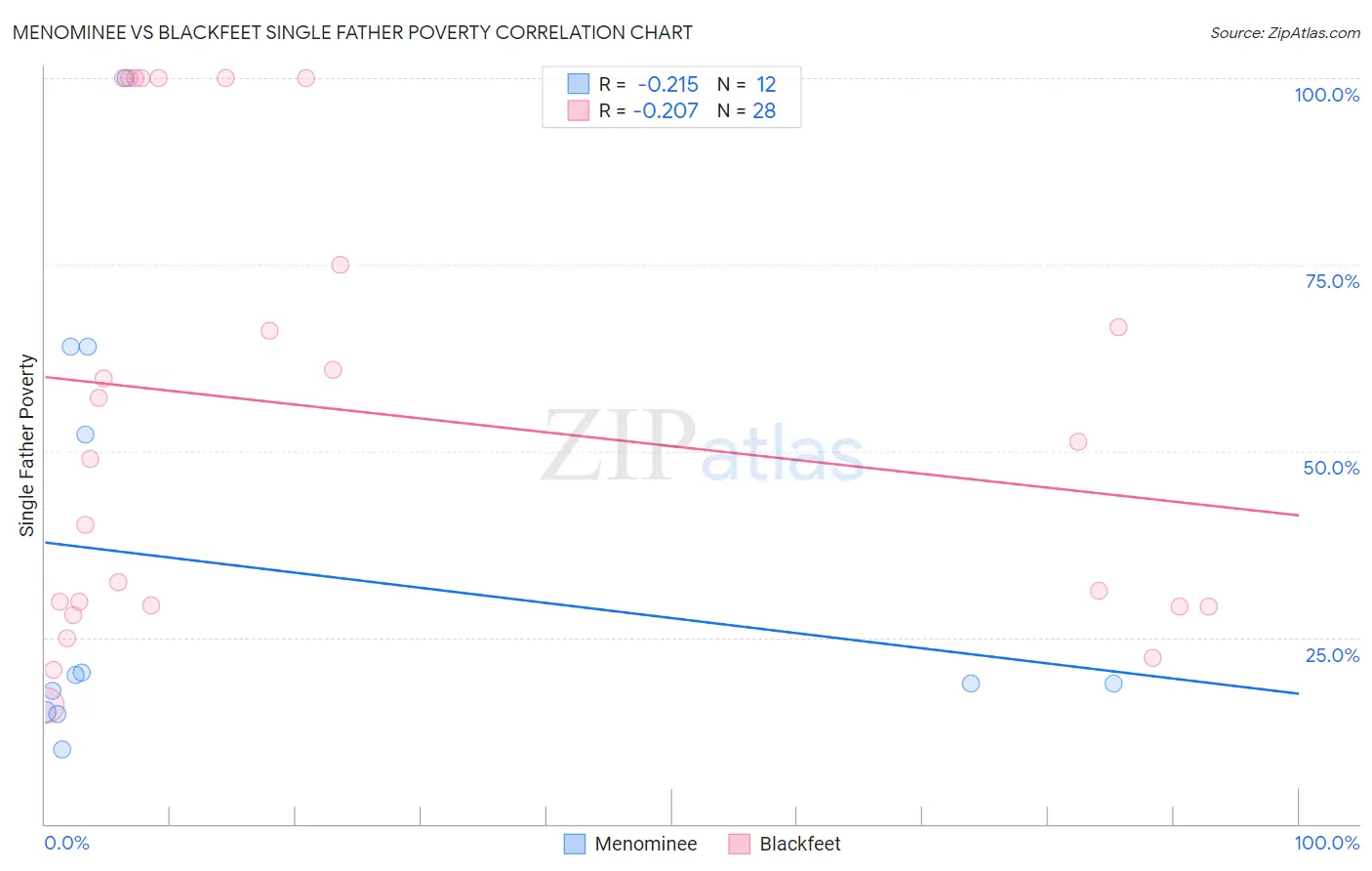 Menominee vs Blackfeet Single Father Poverty