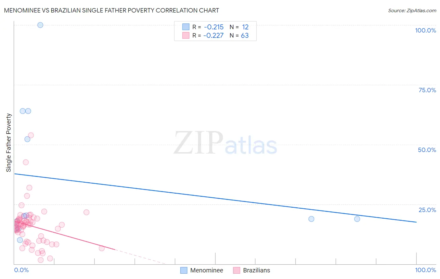 Menominee vs Brazilian Single Father Poverty