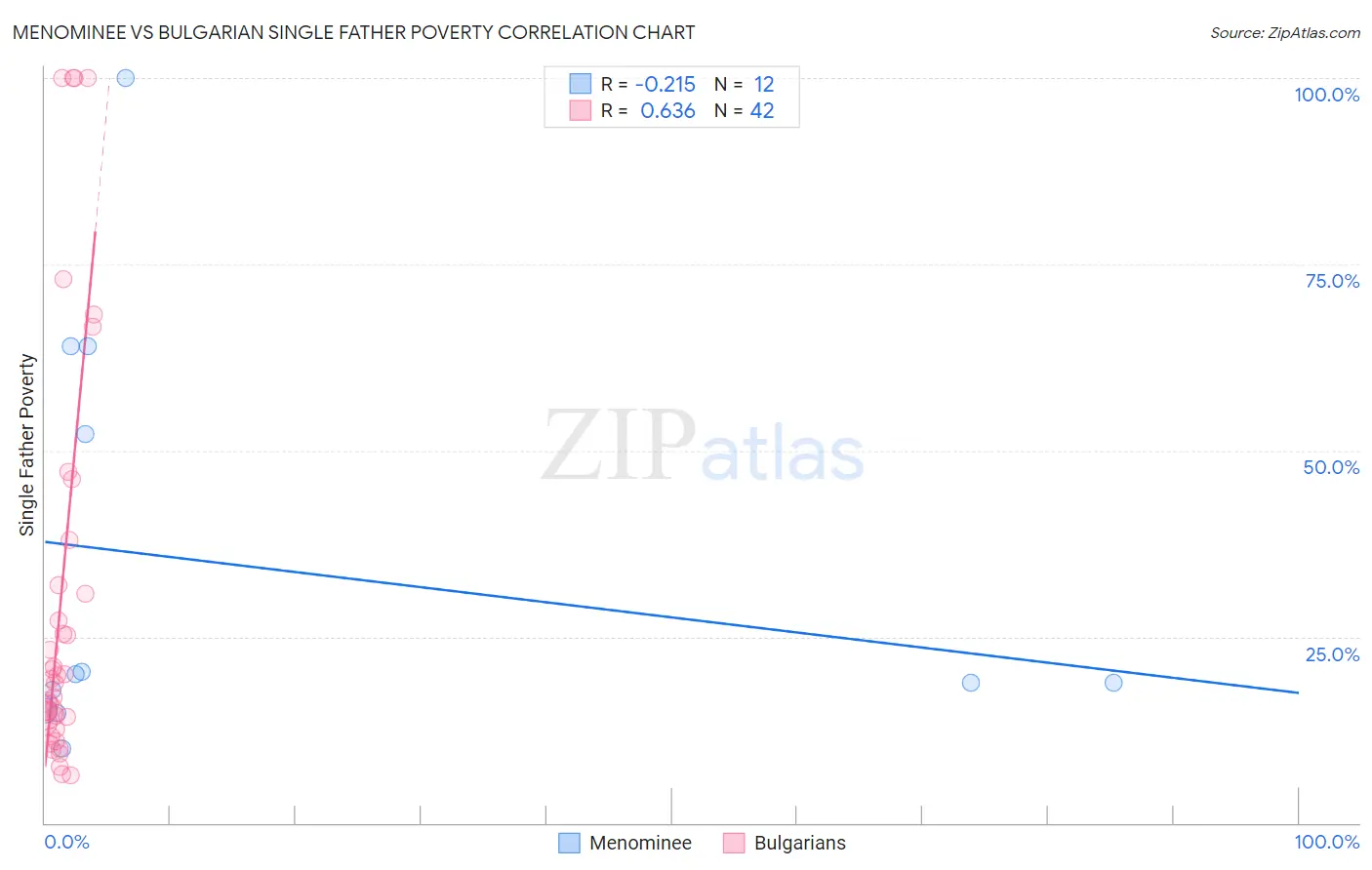 Menominee vs Bulgarian Single Father Poverty