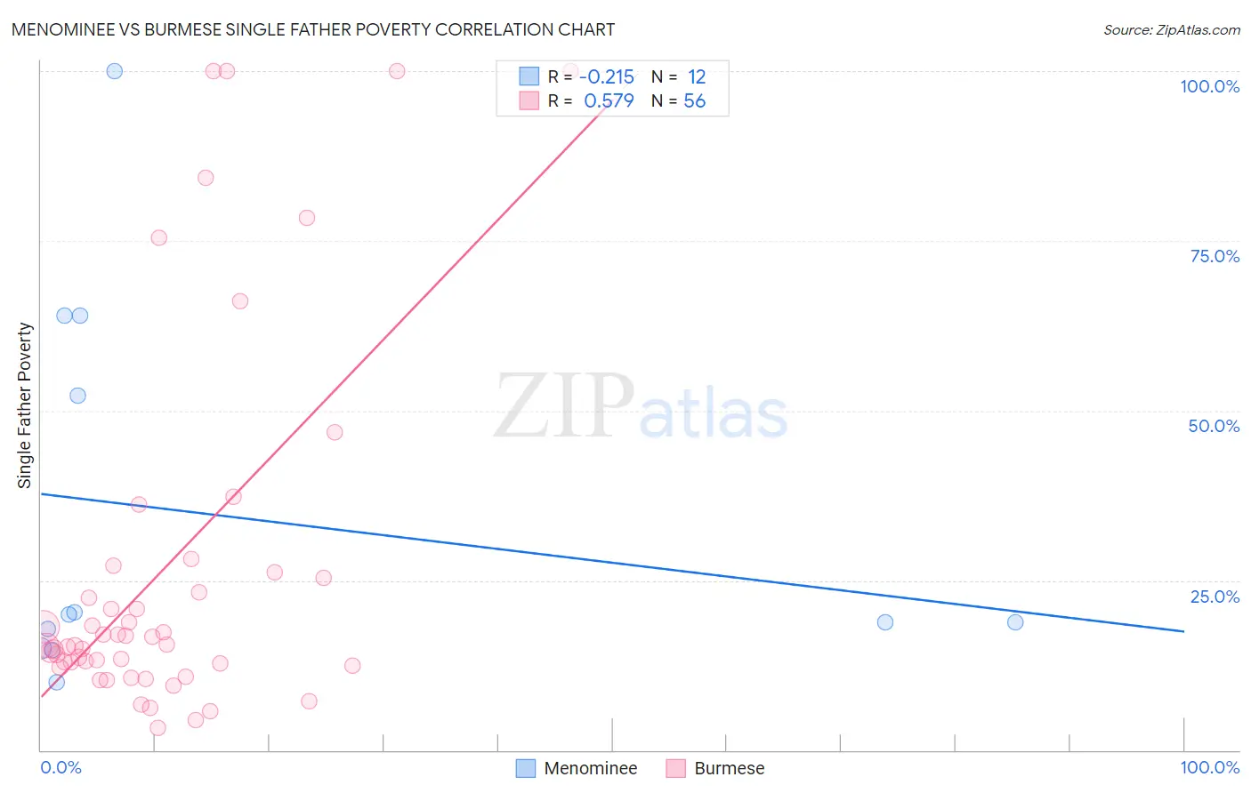 Menominee vs Burmese Single Father Poverty
