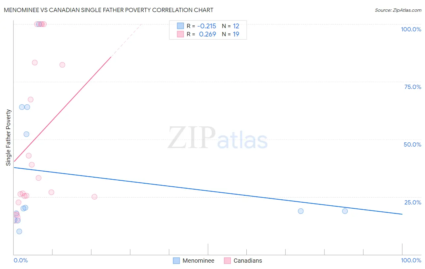 Menominee vs Canadian Single Father Poverty
