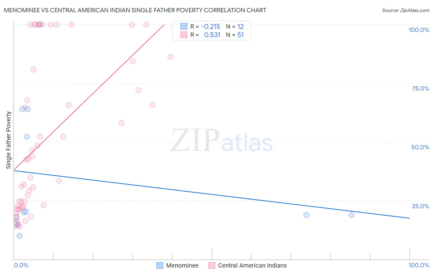 Menominee vs Central American Indian Single Father Poverty