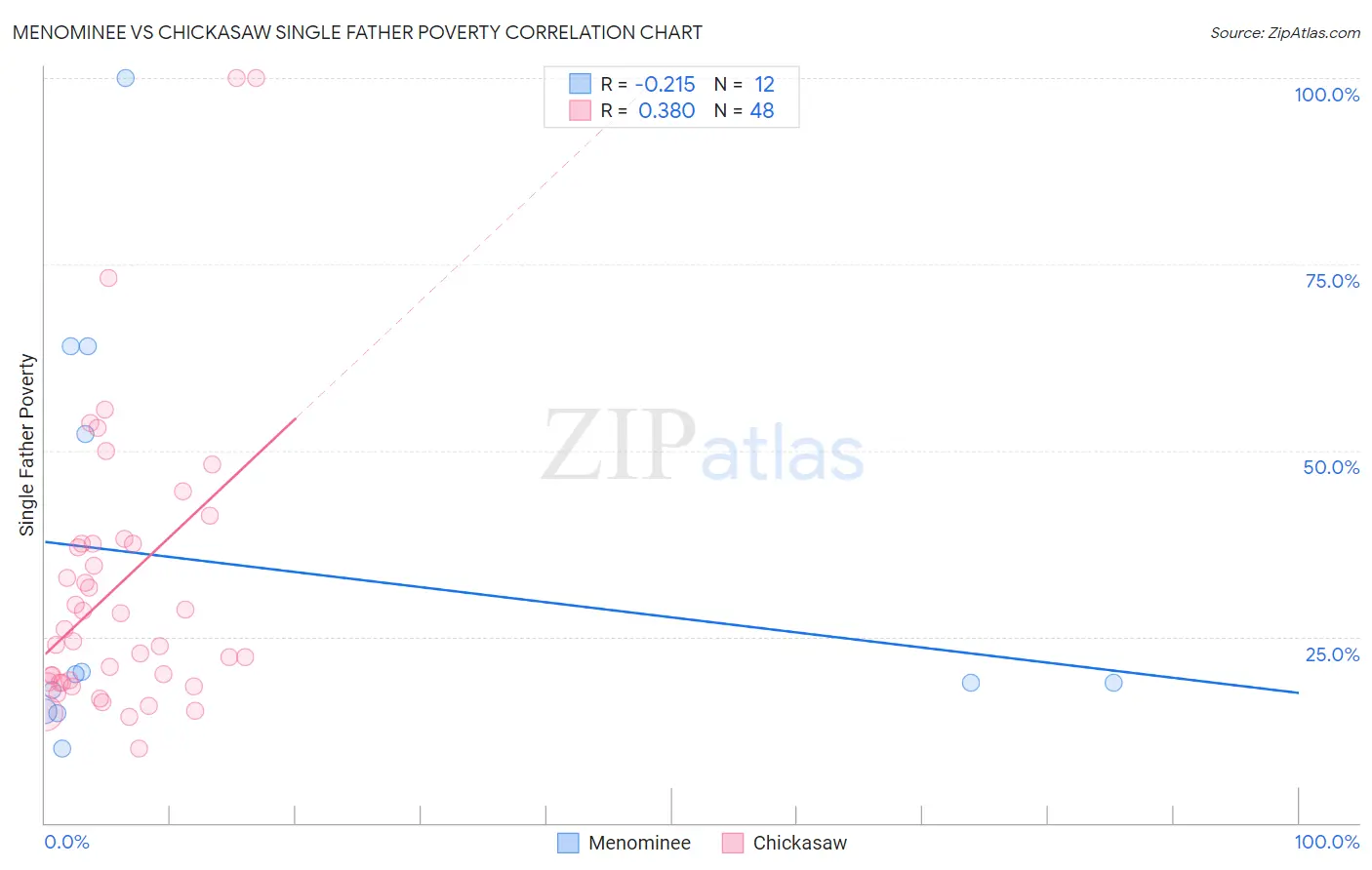 Menominee vs Chickasaw Single Father Poverty