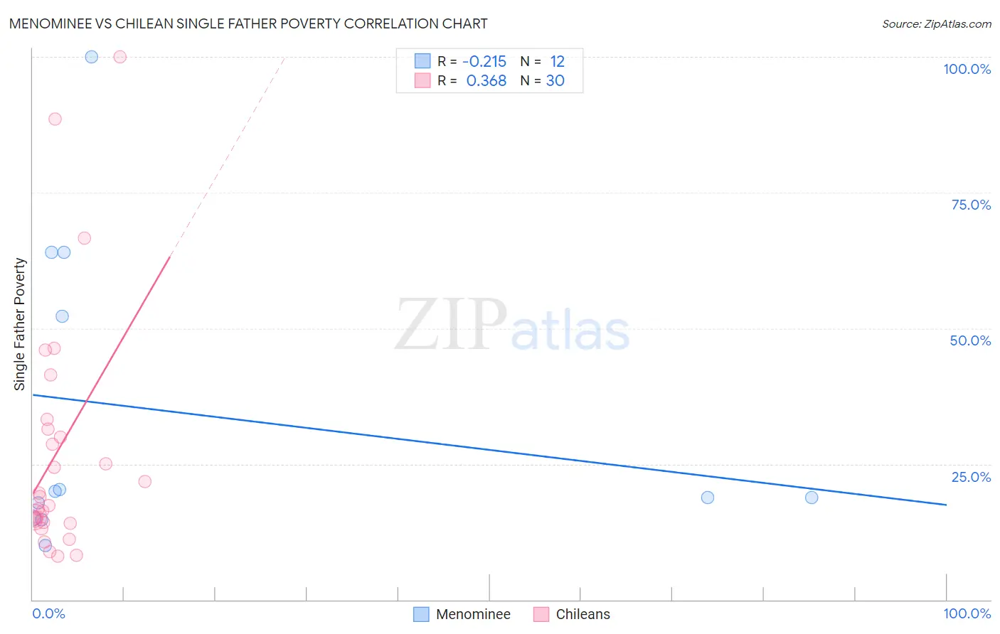 Menominee vs Chilean Single Father Poverty