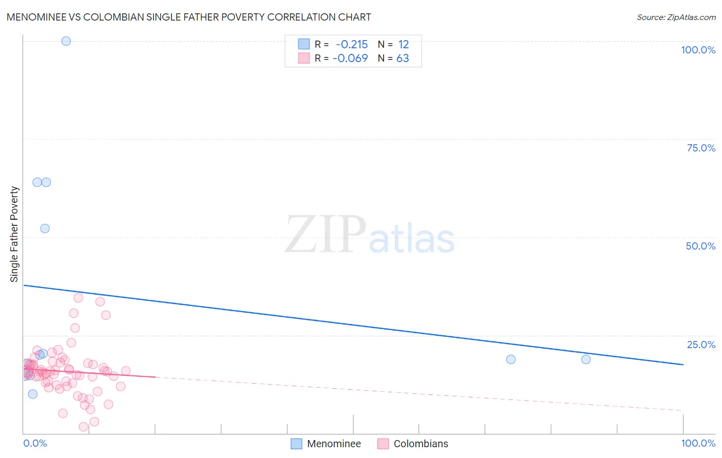 Menominee vs Colombian Single Father Poverty