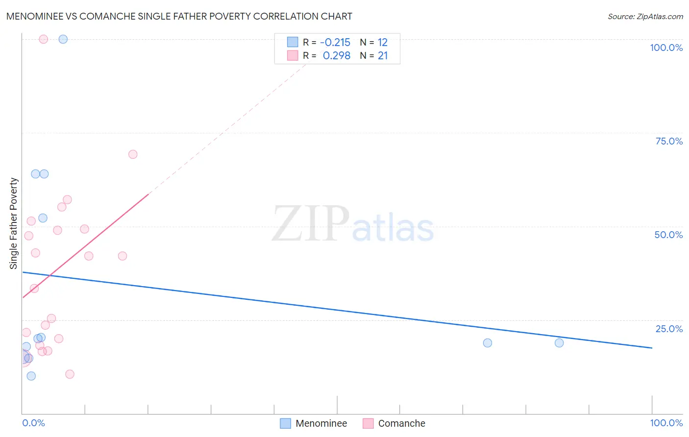 Menominee vs Comanche Single Father Poverty