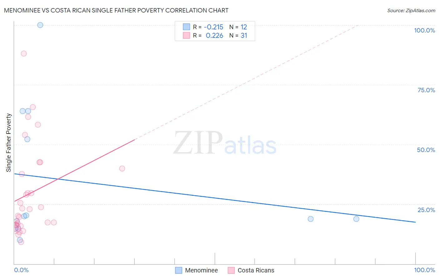 Menominee vs Costa Rican Single Father Poverty