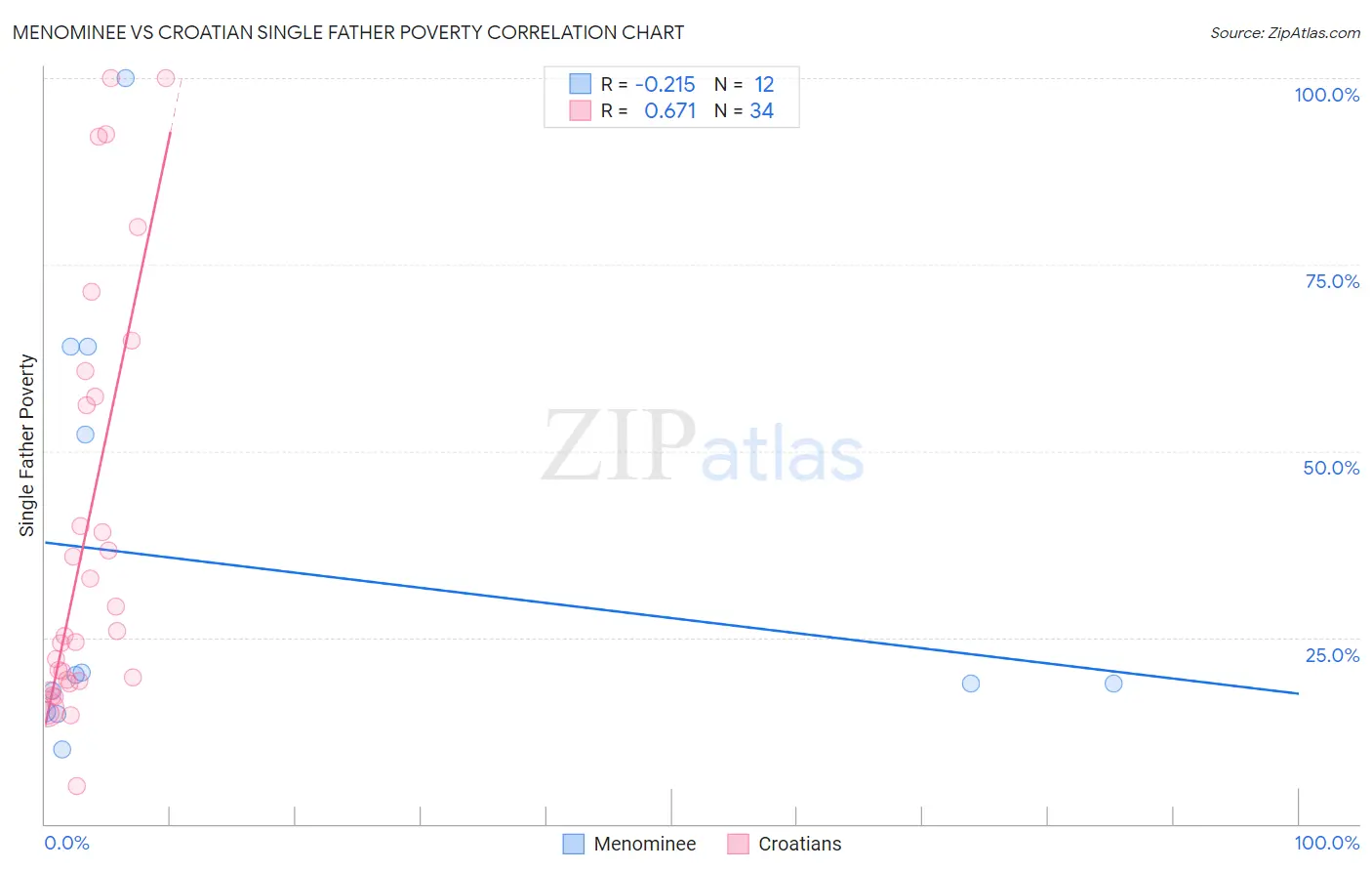 Menominee vs Croatian Single Father Poverty