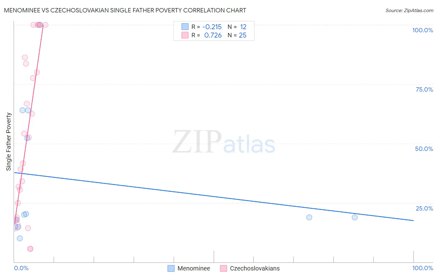 Menominee vs Czechoslovakian Single Father Poverty