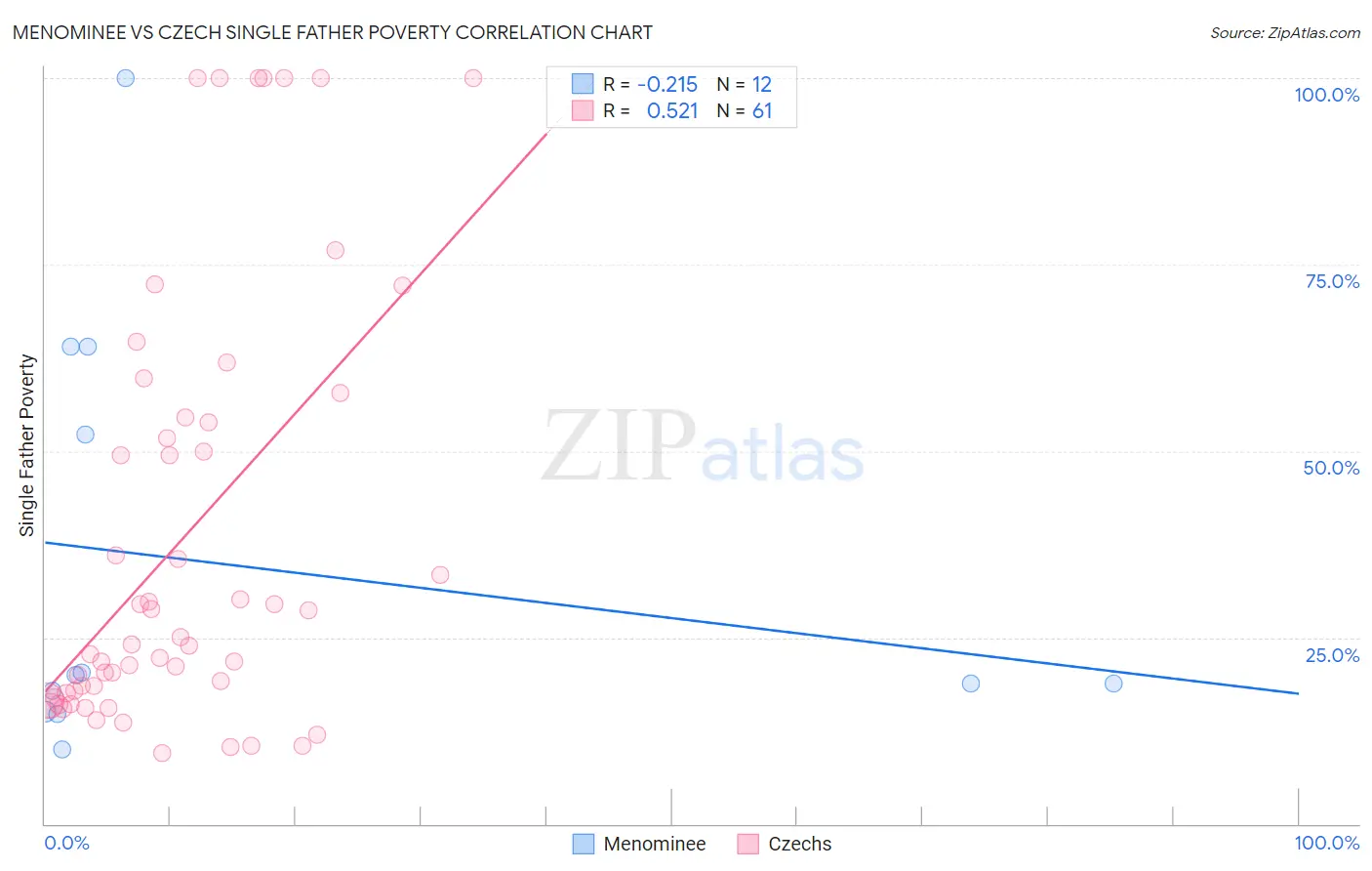 Menominee vs Czech Single Father Poverty