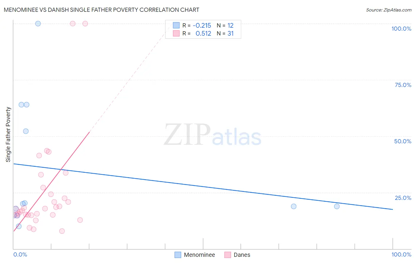 Menominee vs Danish Single Father Poverty