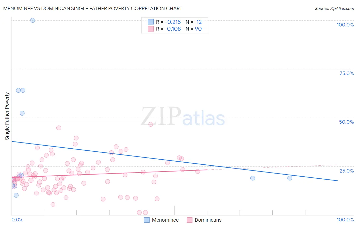 Menominee vs Dominican Single Father Poverty