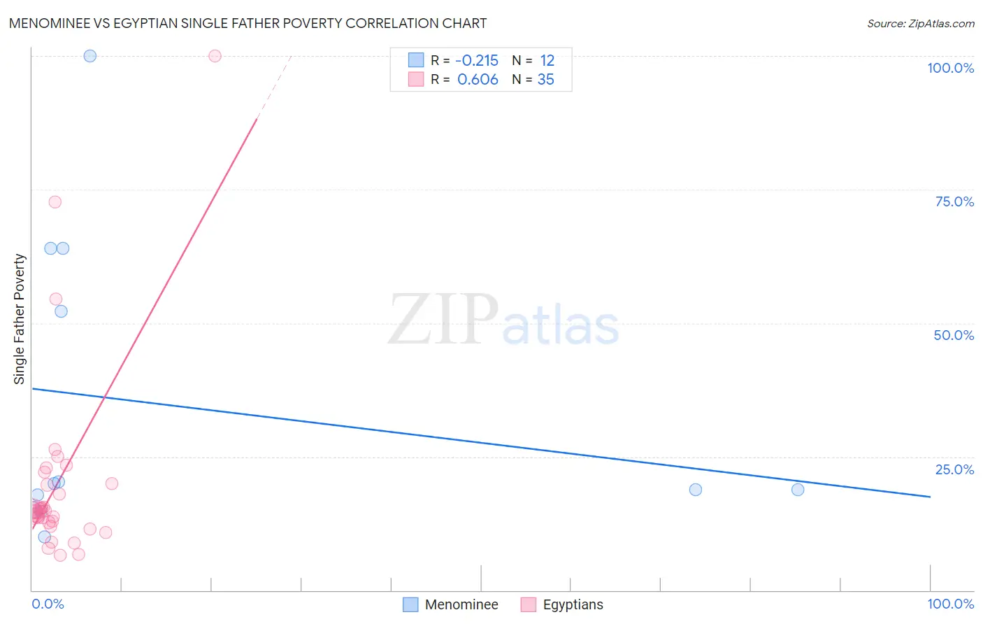 Menominee vs Egyptian Single Father Poverty