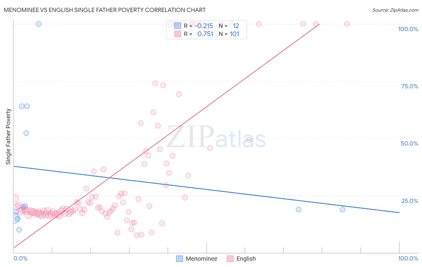 Menominee vs English Single Father Poverty