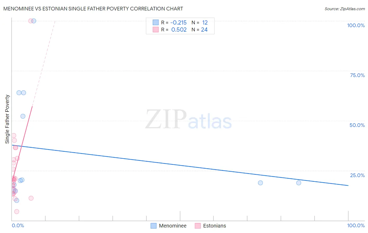 Menominee vs Estonian Single Father Poverty