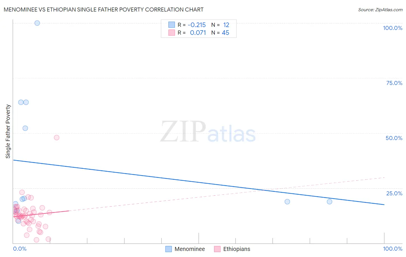 Menominee vs Ethiopian Single Father Poverty