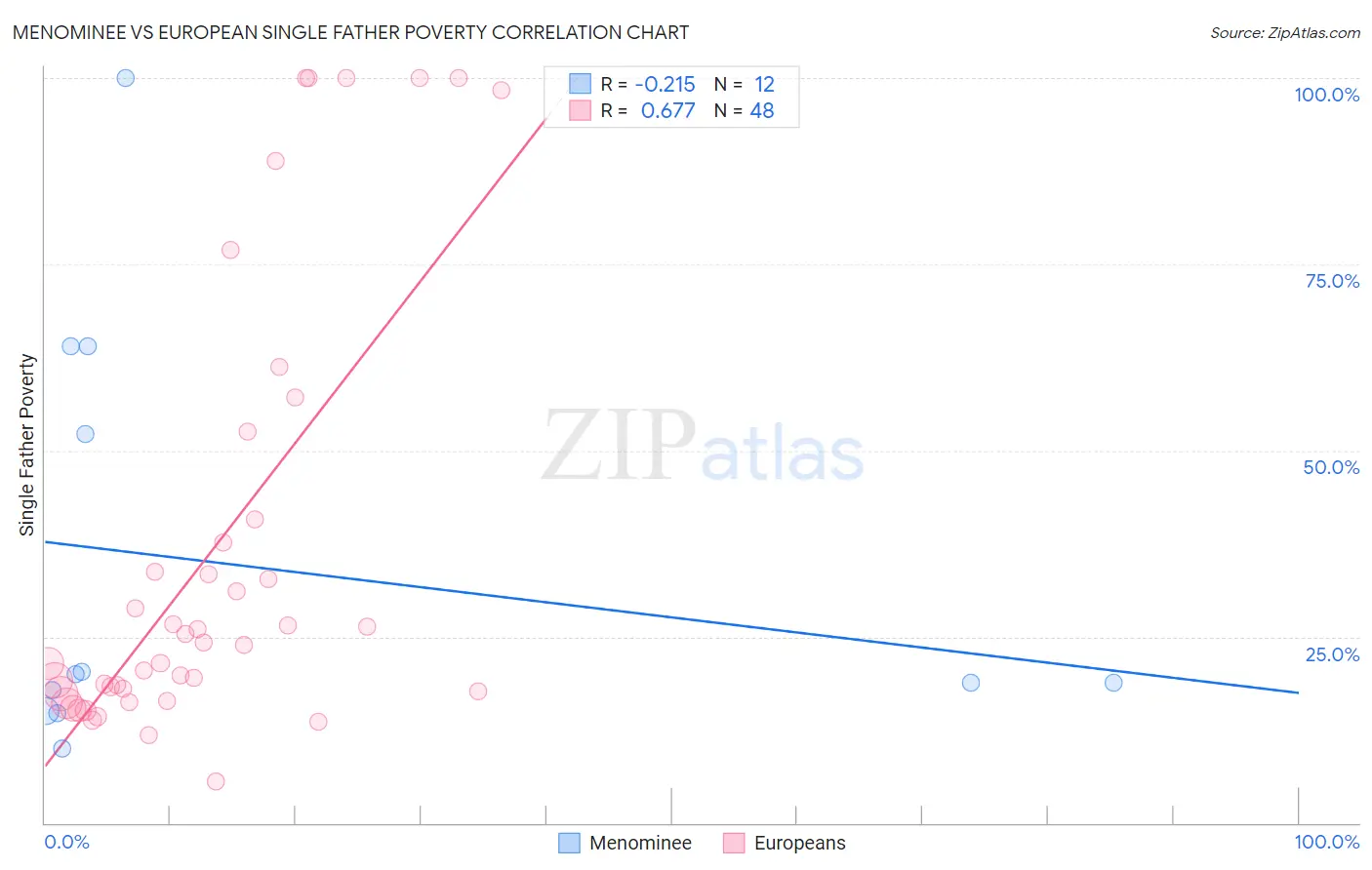 Menominee vs European Single Father Poverty