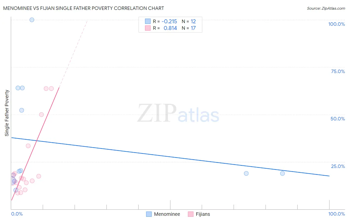 Menominee vs Fijian Single Father Poverty