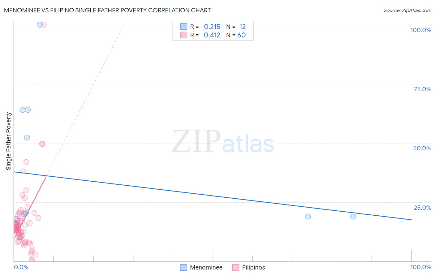 Menominee vs Filipino Single Father Poverty