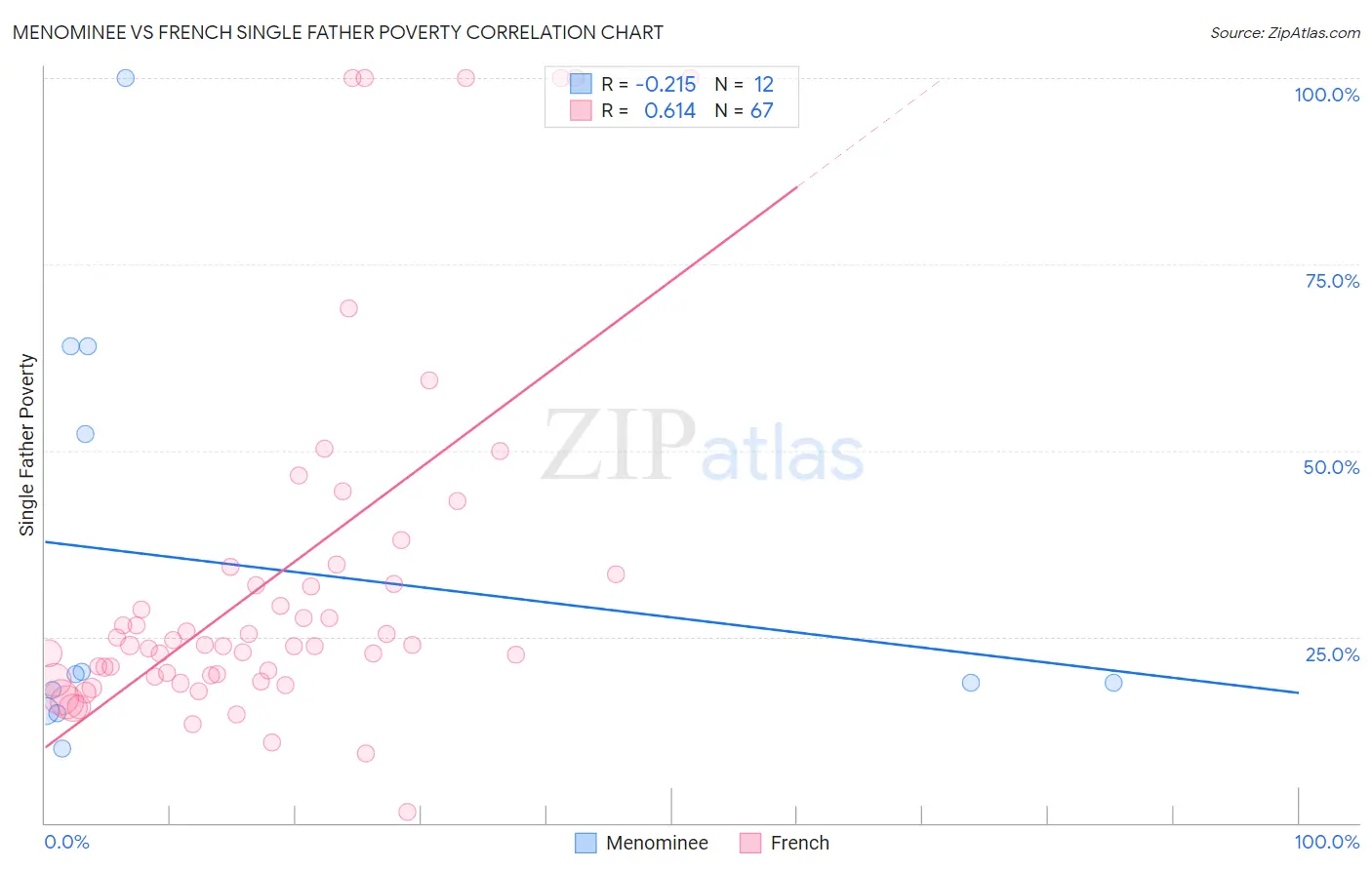 Menominee vs French Single Father Poverty