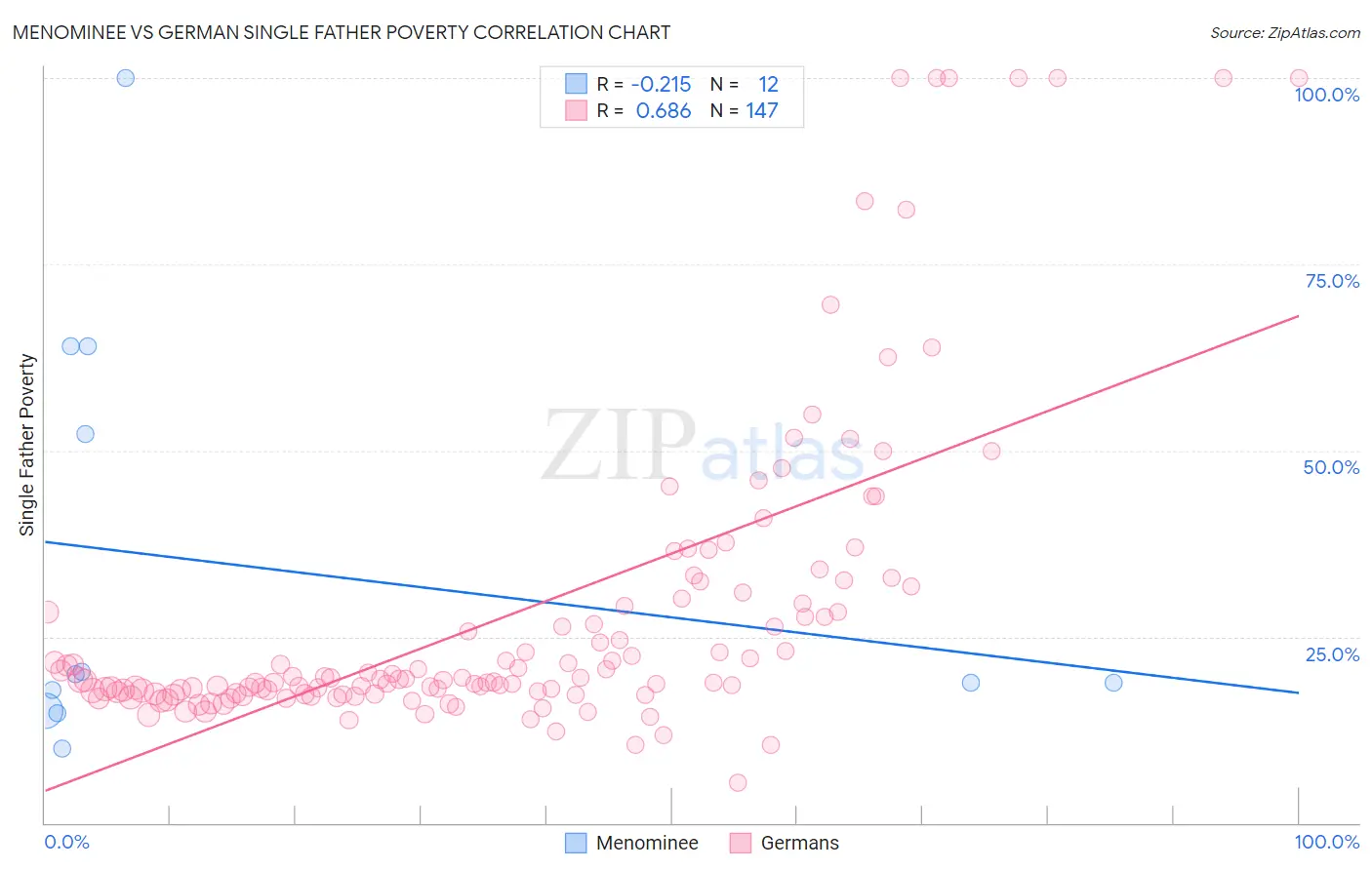 Menominee vs German Single Father Poverty