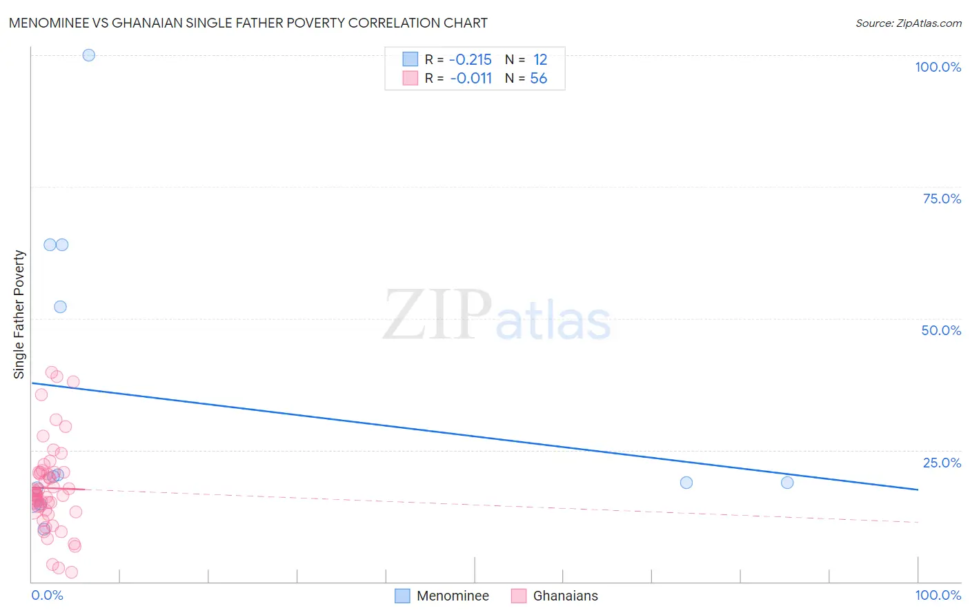 Menominee vs Ghanaian Single Father Poverty