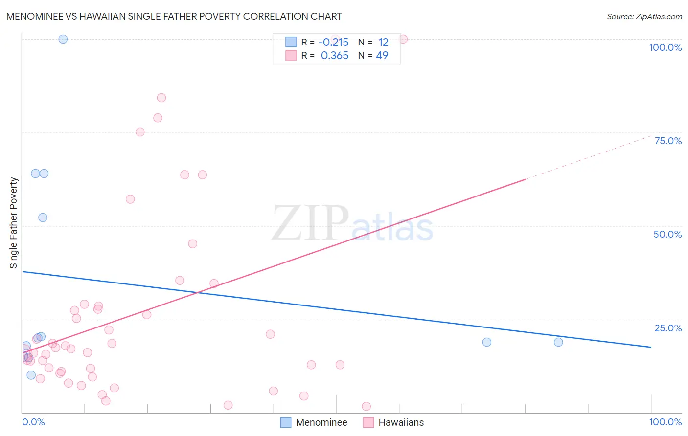 Menominee vs Hawaiian Single Father Poverty