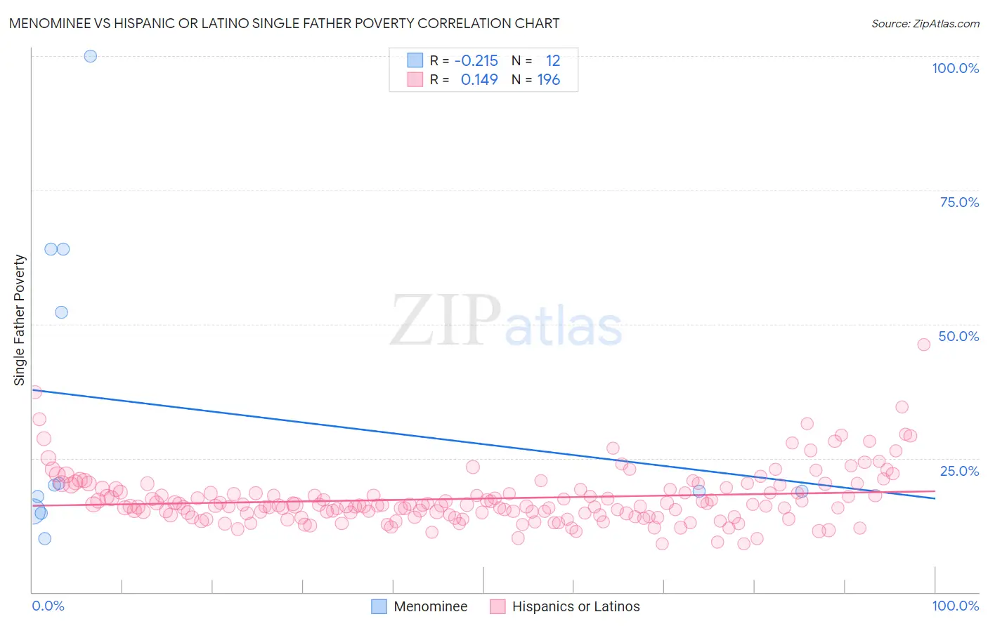 Menominee vs Hispanic or Latino Single Father Poverty