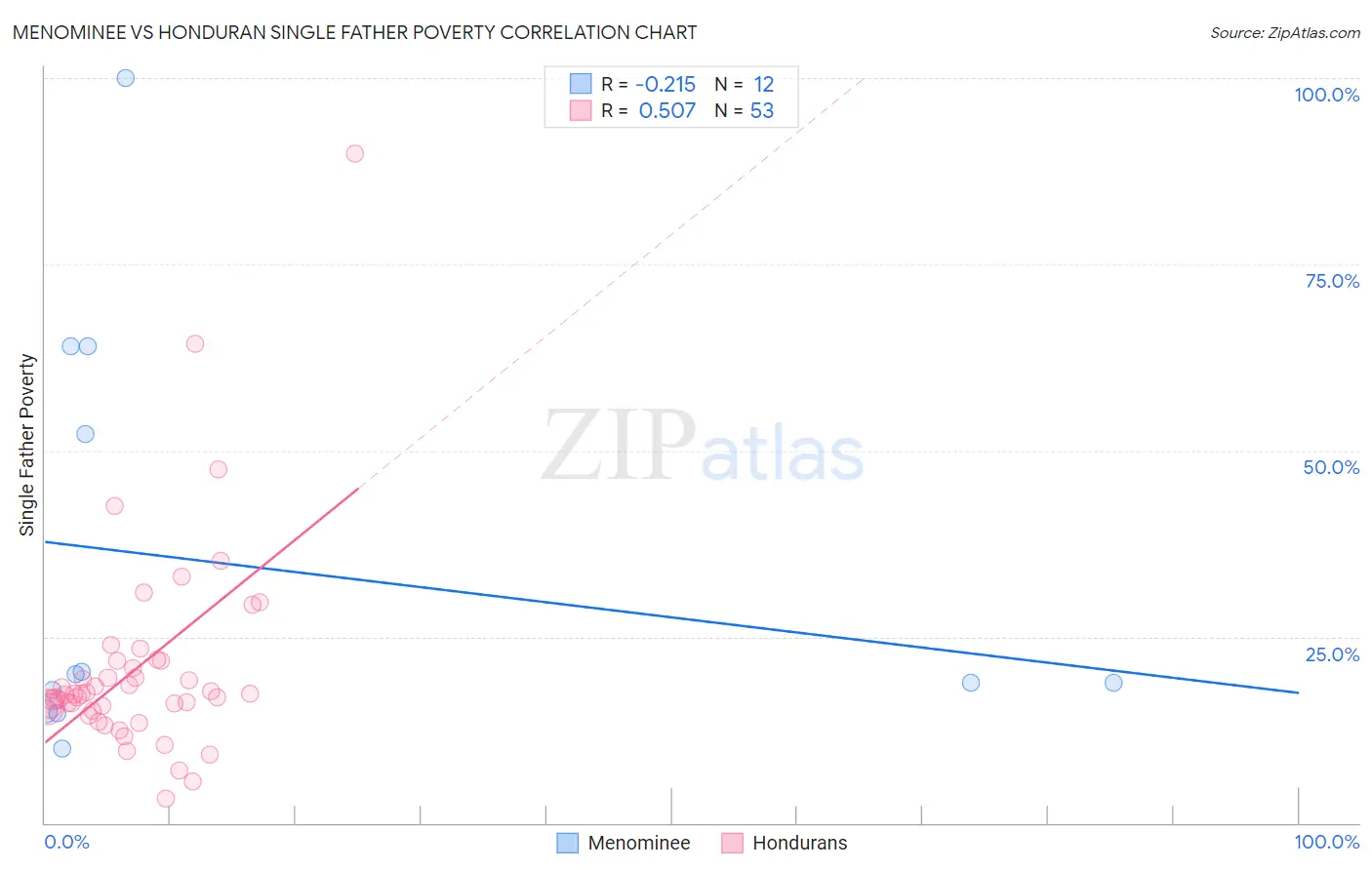 Menominee vs Honduran Single Father Poverty