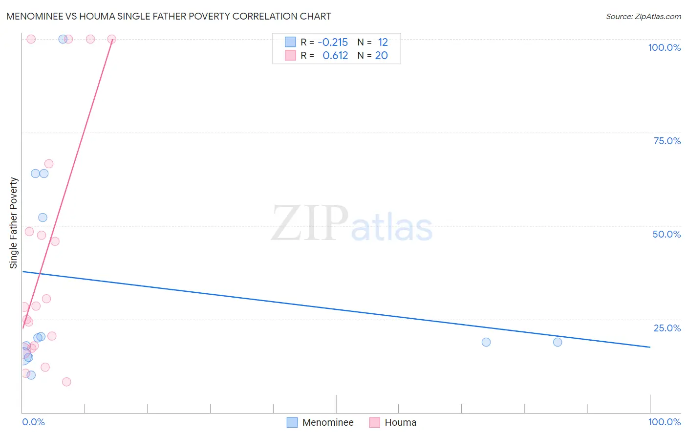 Menominee vs Houma Single Father Poverty