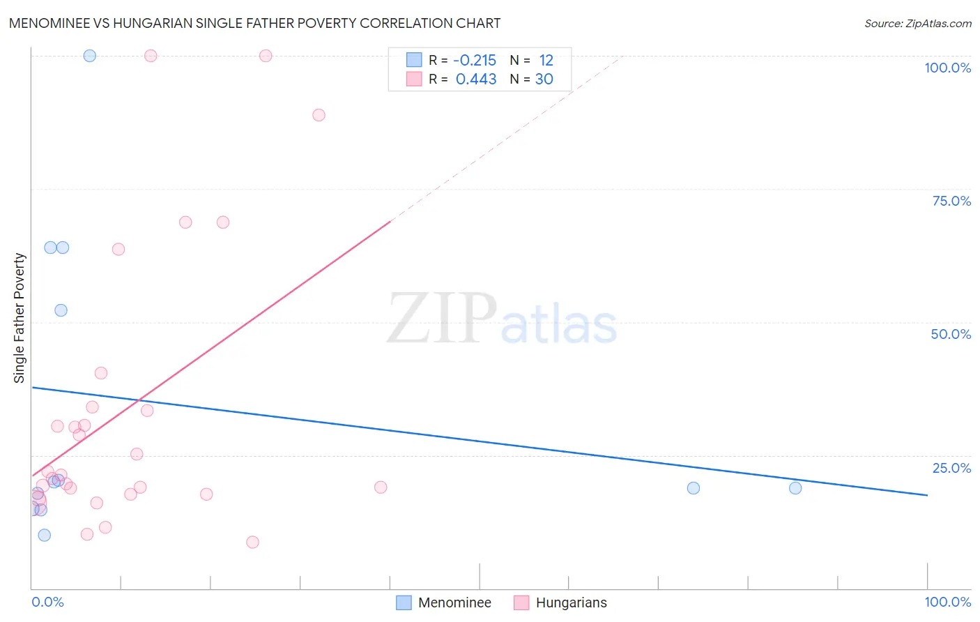 Menominee vs Hungarian Single Father Poverty