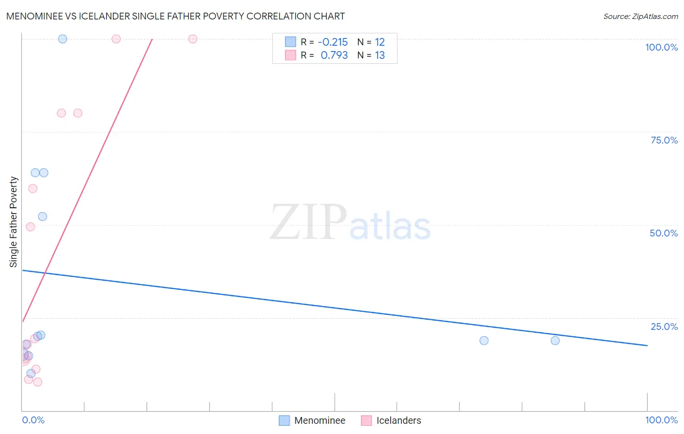 Menominee vs Icelander Single Father Poverty