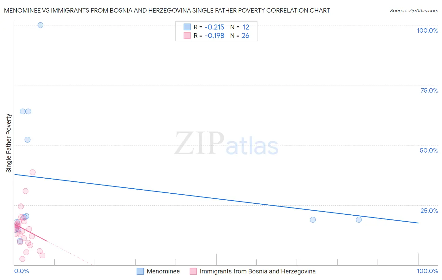 Menominee vs Immigrants from Bosnia and Herzegovina Single Father Poverty